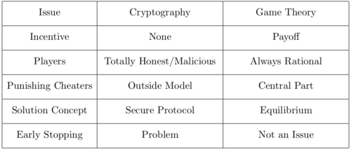 A Cryptographic Solution
to a Game Theoretic Problem